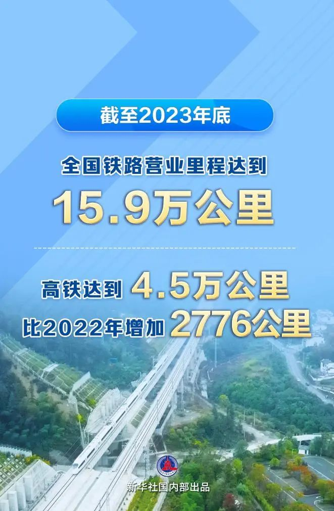 全國(guó)鐵路里程達(dá)15.9萬(wàn)km，高鐵4.5萬(wàn)km